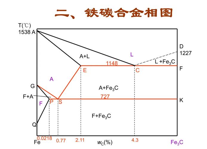 铁碳合金相图共晶共析反应标注图