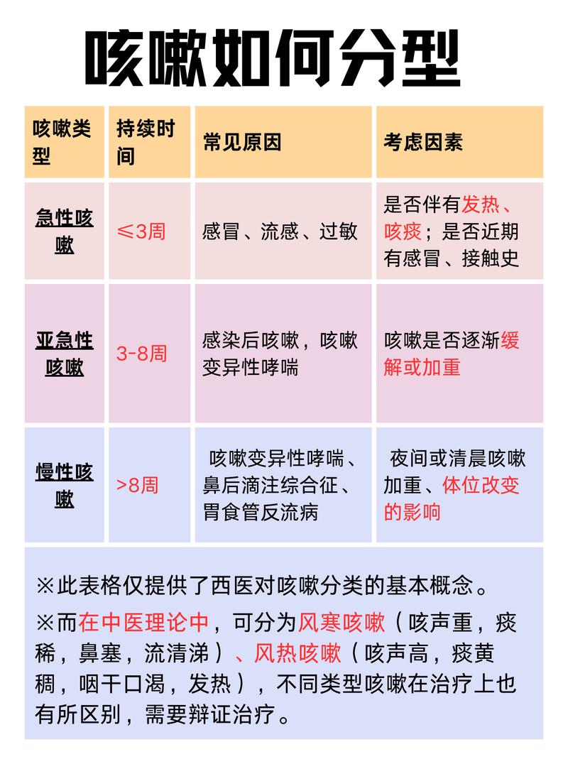 临床咳嗽时长分类科普图