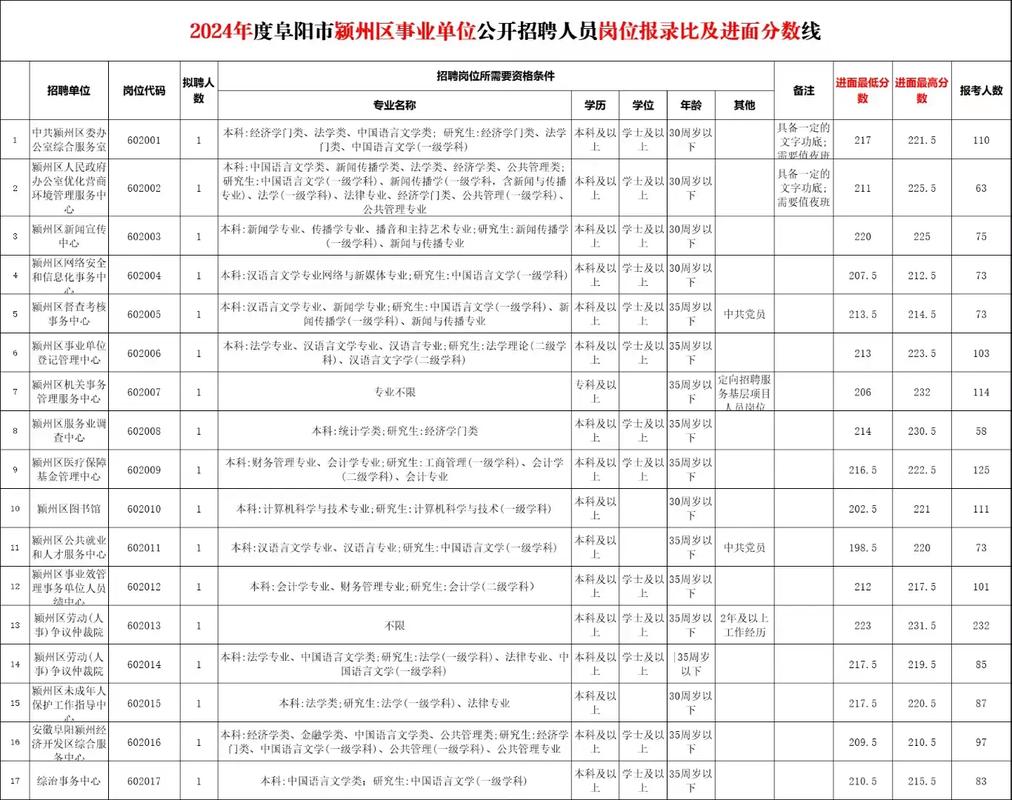 事业单位考试选岗表格分析