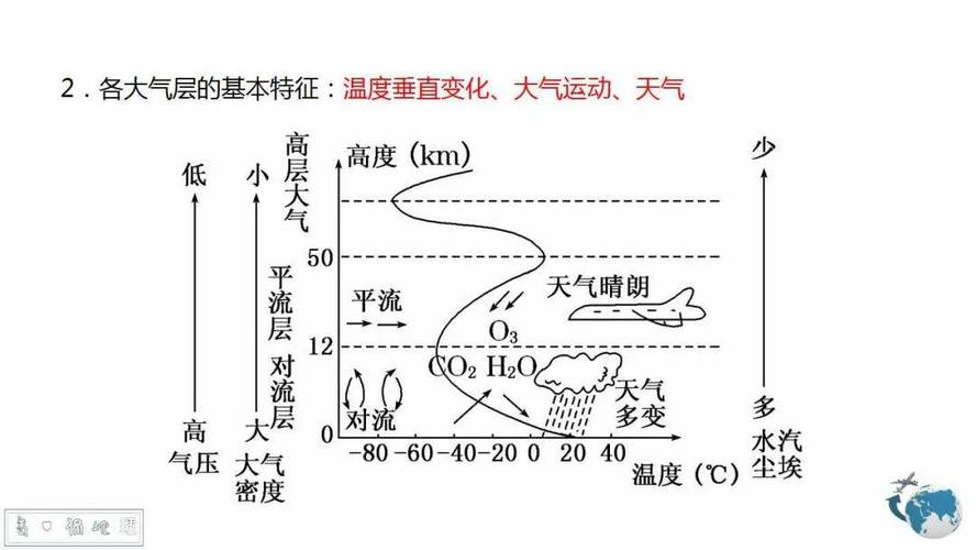 中小学人教版地理大气分层示意图