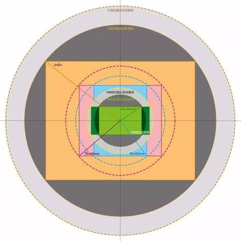 工业相机对比测试传感器靶面大小示意图