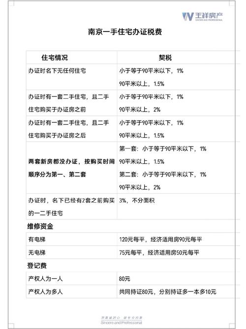 南京房产交易税费核算参考表