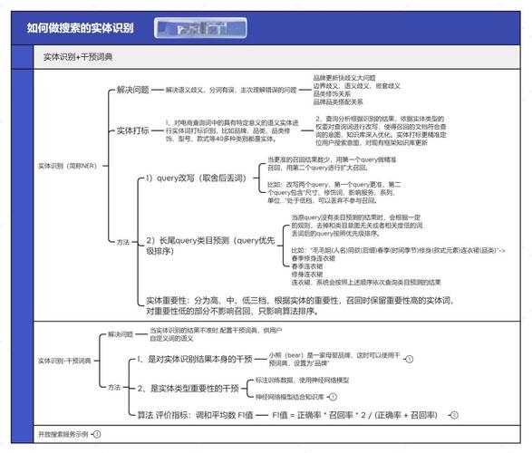 领域实体识别歧义纠错示例图