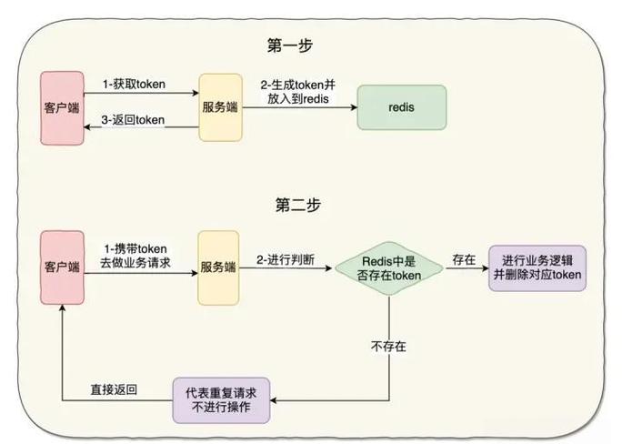 幂等性令牌机制设计流程图解