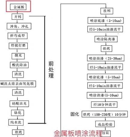铁艺家具粉末喷涂环保工艺流程图