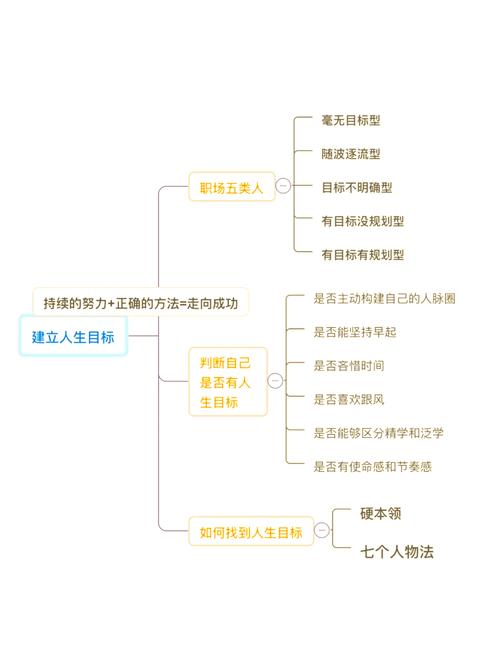 学生自我提问清单思维导图
