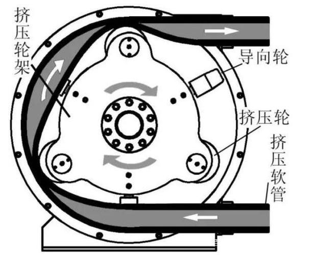 输液泵蠕动泵头滚轮挤压结构图