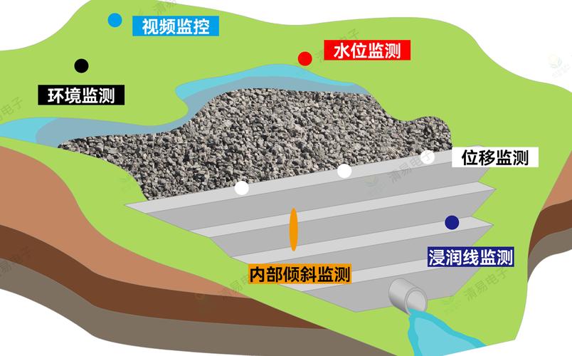 北斗尾矿库形变监测终端布置图