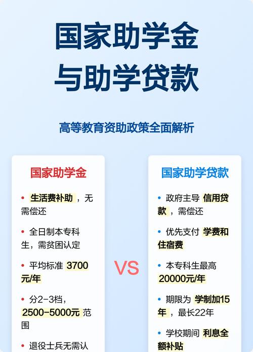 留学费用与助学贷款对比图表
