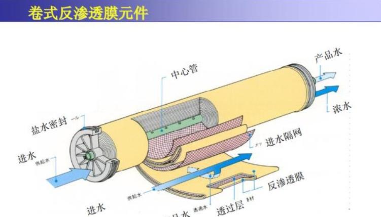 陶氏膜还是东丽膜?选型里全是坑