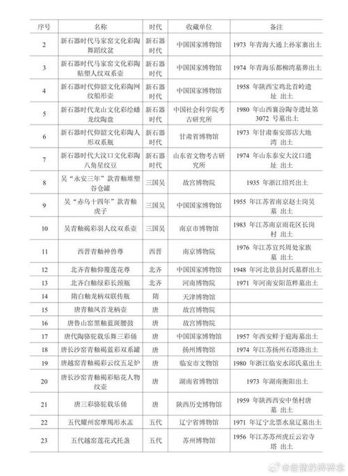 国家文物局禁止出境文物目录公示页