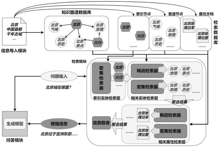 生成式搜索引擎知识图谱构成示意图
