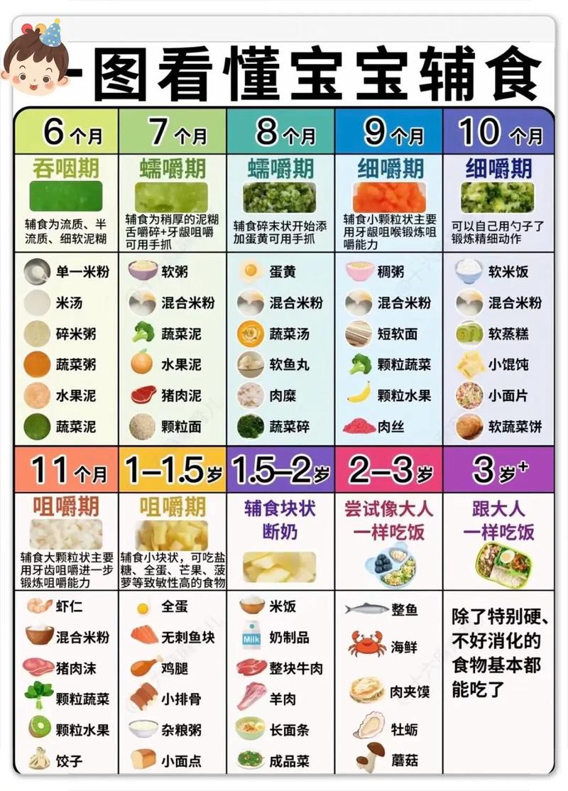 婴儿辅食添加顺序表格