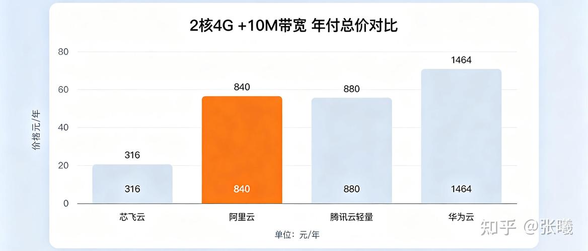 2026年中国云服务商按量计费价格对比表