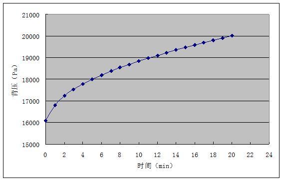 真空元件漏率温度变化测试曲线
