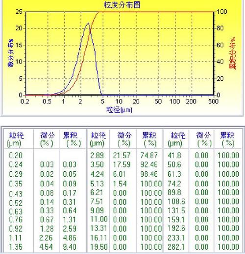三元正极过混后细粉粒度分布曲线