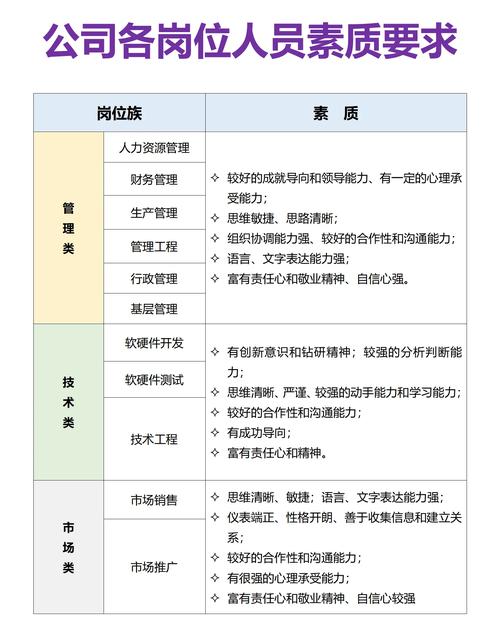 人力岗不同模块能力要求对照表