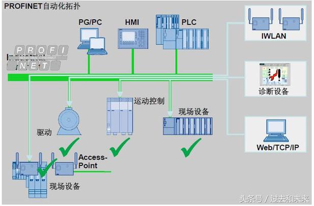 现在搞智能制造，现场总线依然是基础