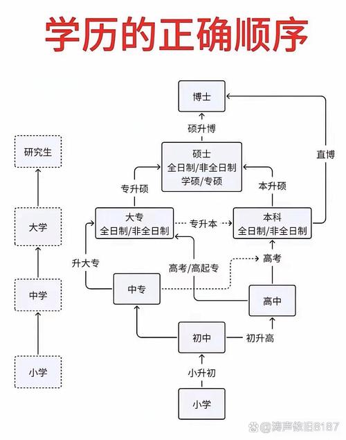 学分认定流程示意图高中生毕业