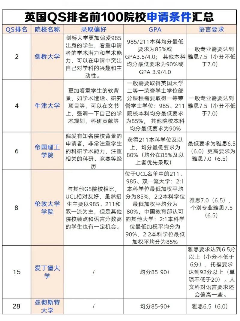 英国QS前100大学硕士录取均分要求表