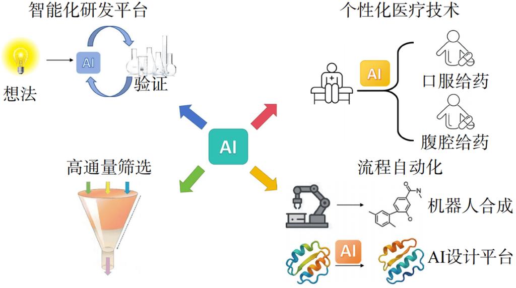 AI辅助新药研发自动化实验流程