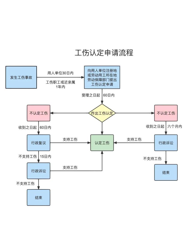 北京劳动争议工伤认定流程示意图