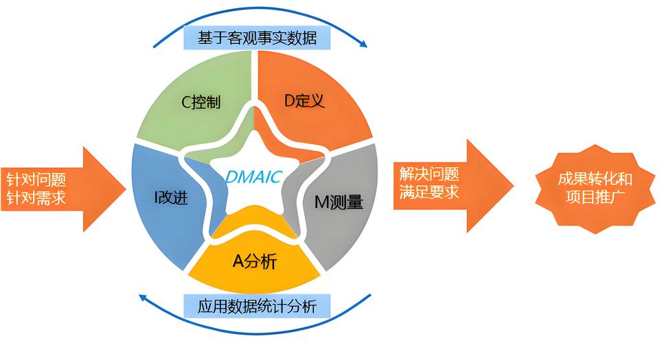 六西格玛（DMAIC）真的过时了吗？——一个老质量人的深夜吐槽