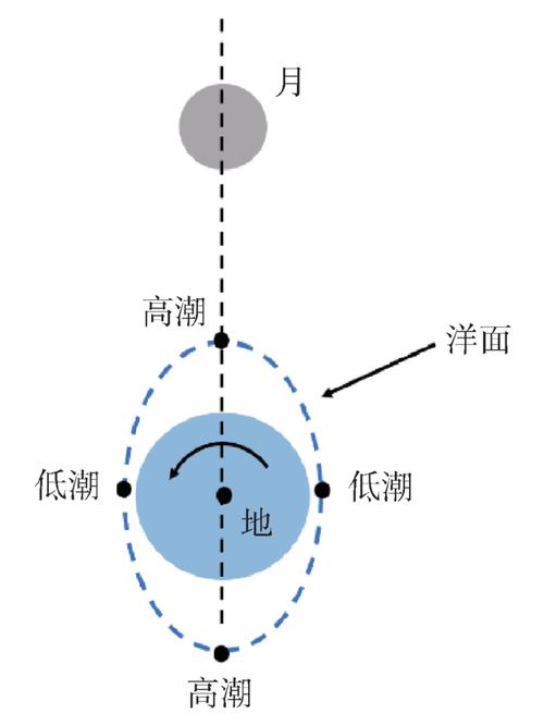 第二板块:潮汐锁定,为什么只有一面?