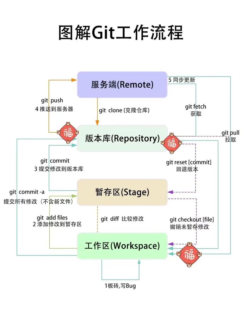 GitOps流程对比传统部署流程图