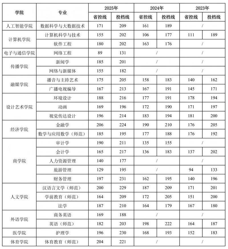 专升本历年录取分数线整理表格