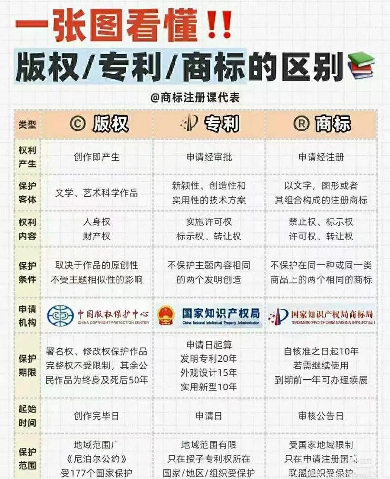 版权专利商标区别图