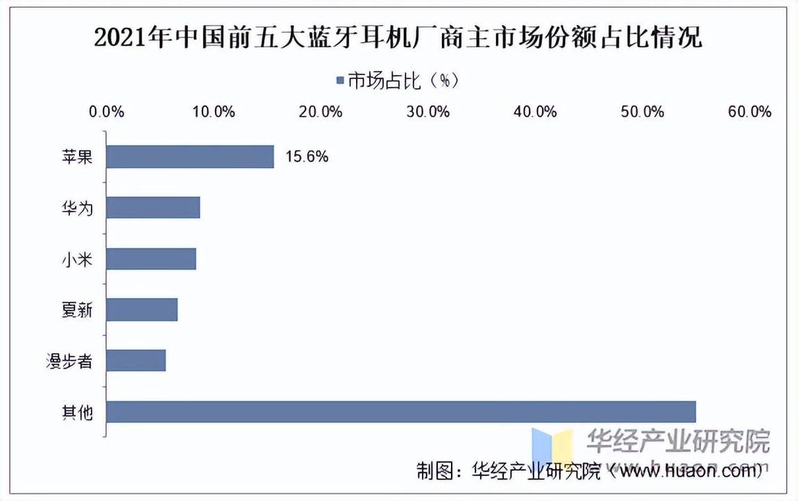 无线蓝牙耳机市场增长趋势图