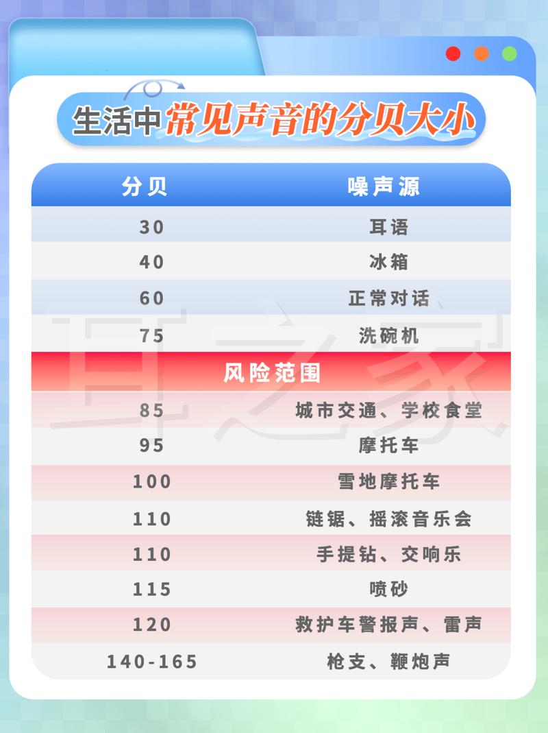 日常生活各类场景噪声分贝对照表