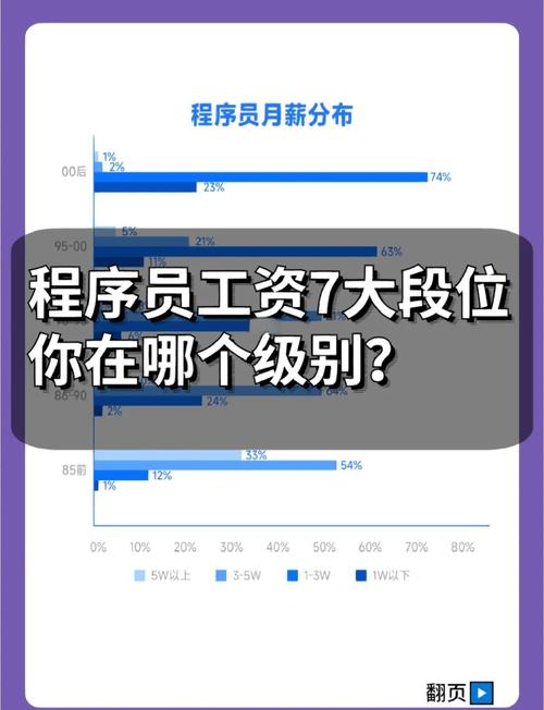 程序员与销售岗位十年薪资增长率对比图