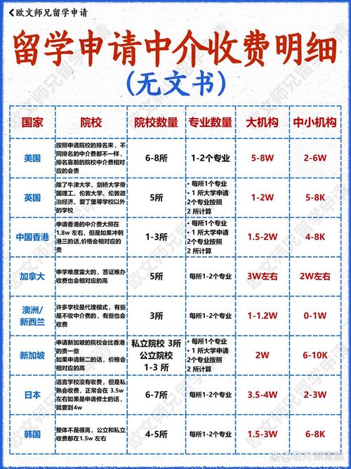 2024留学中介收费区间对比表
