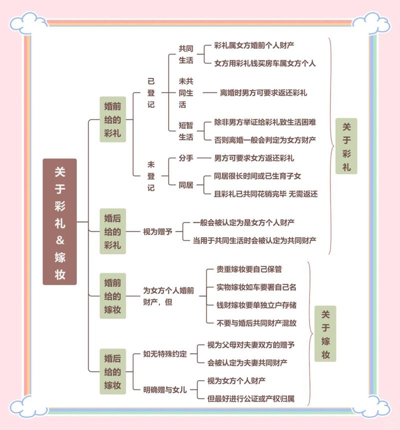 嫁妆赠与归属法律认定思维导图