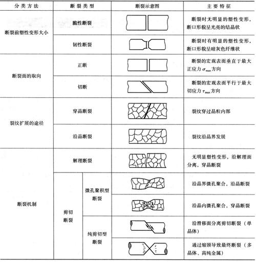 材料力学教科书标准断口形貌示例图