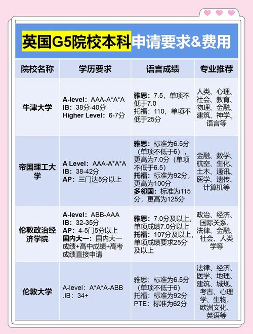 英国G5院校留学语言小分要求表