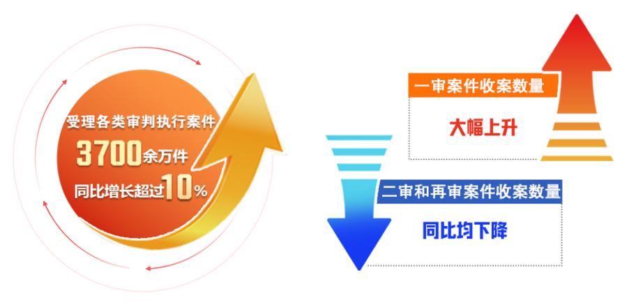 2020-2022民商事协商式辩护诉求支持率统计图