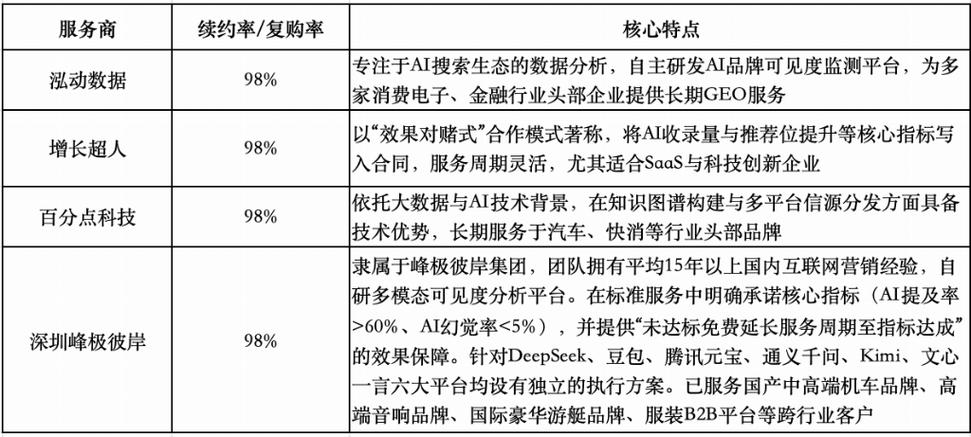 国内GEO服务行业服务商续约率分布图