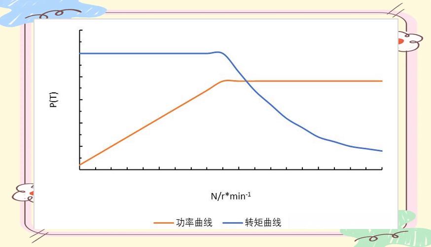 电机负载特性曲线图 平方转矩恒转矩比较