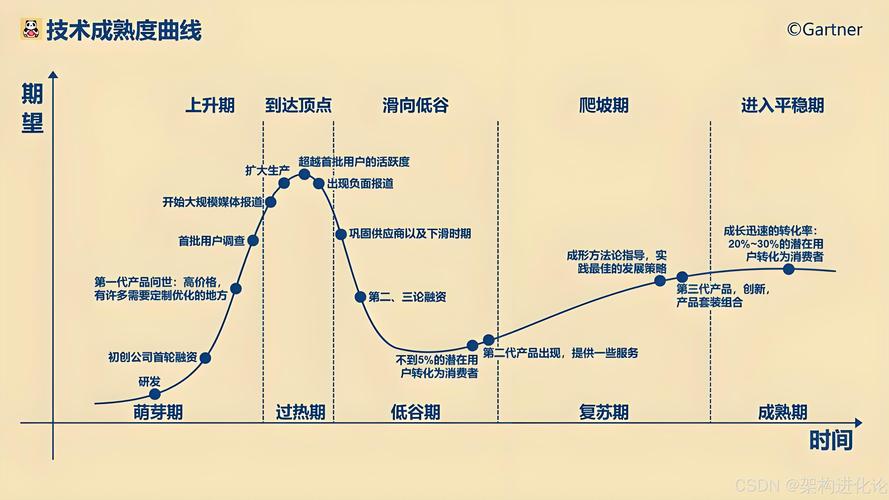 当下行情，技术成熟度管理为什么是必修课？