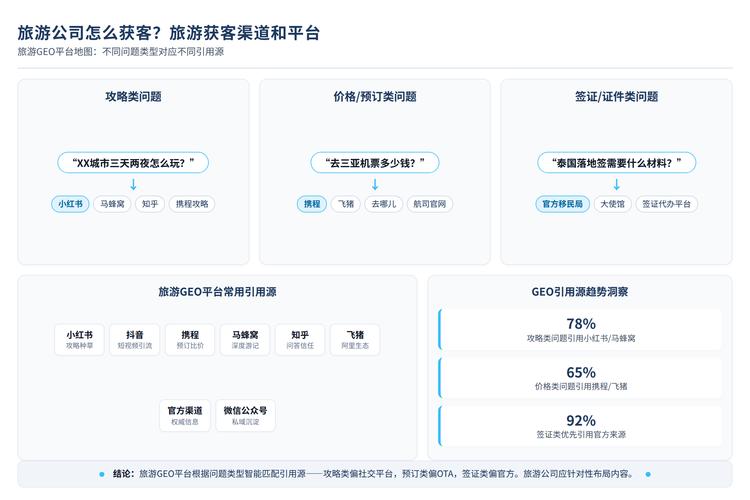 旅游行业本地搜索GEO流量分布示意图