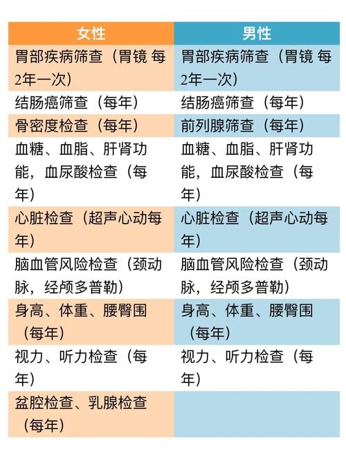 不同年龄段基础筛查重点参考表