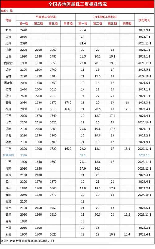 2024中国各地最低工资标准汇总表