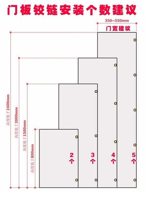 合页安装上下间距20cm标准示意图
