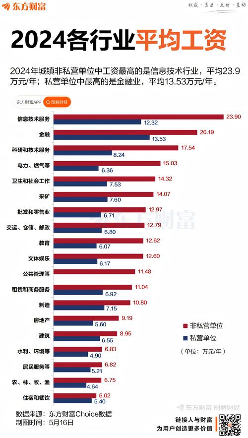 2024应届生热门行业薪资对比表