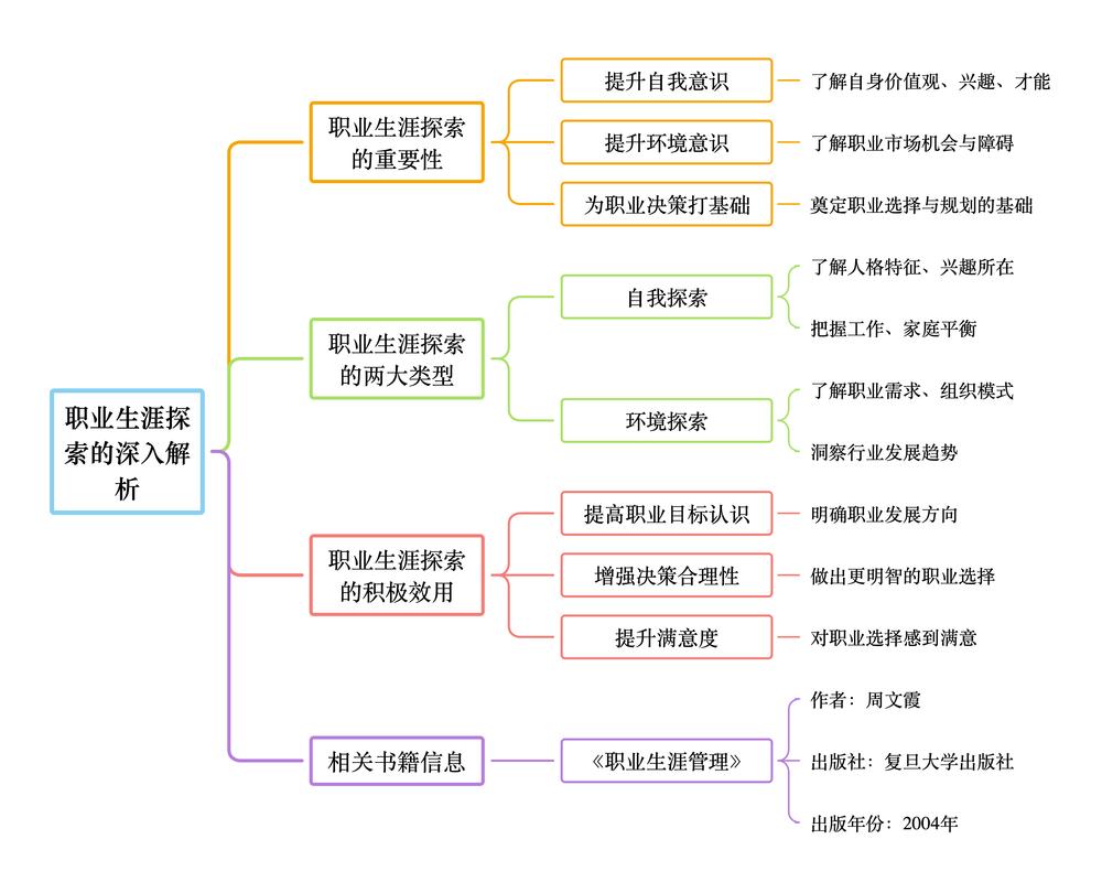 大学生常见就业目标设定误区思维导图