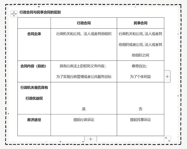 行政协议与民事合同核心差异对比表