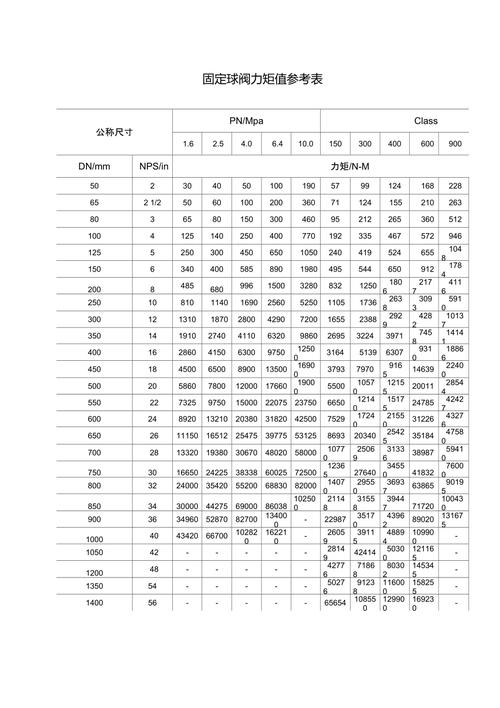汽车电子暖风水阀安装扭矩对照表
